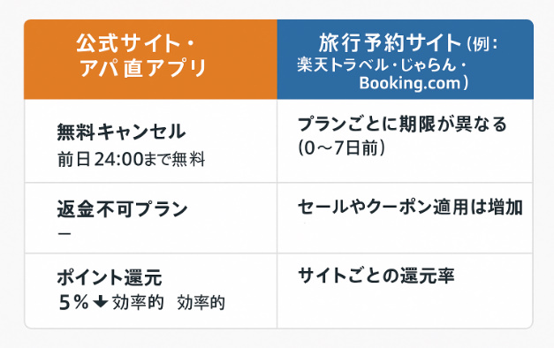 公式サイトと旅行予約サイトのキャンセルポリシー比較